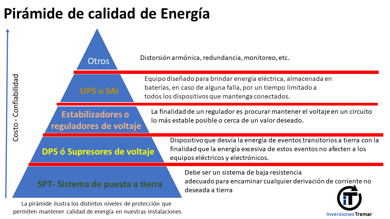 Pirámide de Calidad de Energía